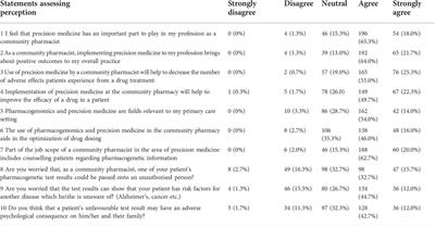 Community pharmacists’ perceived value on precision medicine, desired training components, and exposure during pharmacy education: Malaysia’s experience